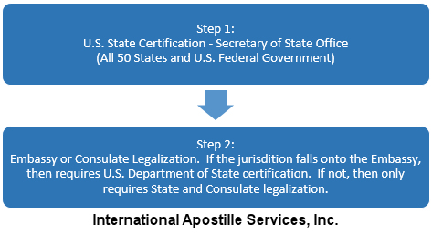 Embassy or Consulate Legalization Steps